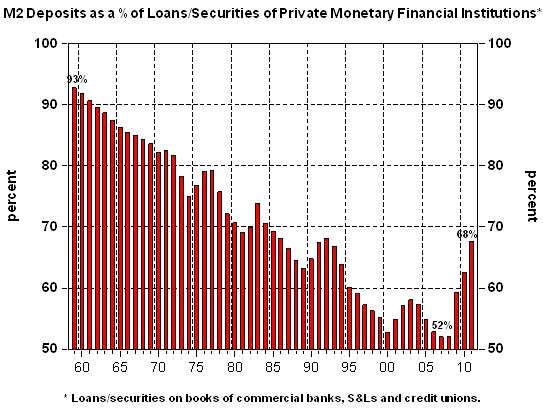 M2 Deposits as a % of Loans/Securities of Private Monetary Financial Institutions