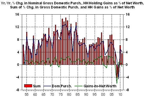 % Change in Nominal Gross Domestic Purchase