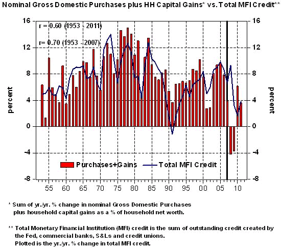 Nominal Gross Domestic Purchases