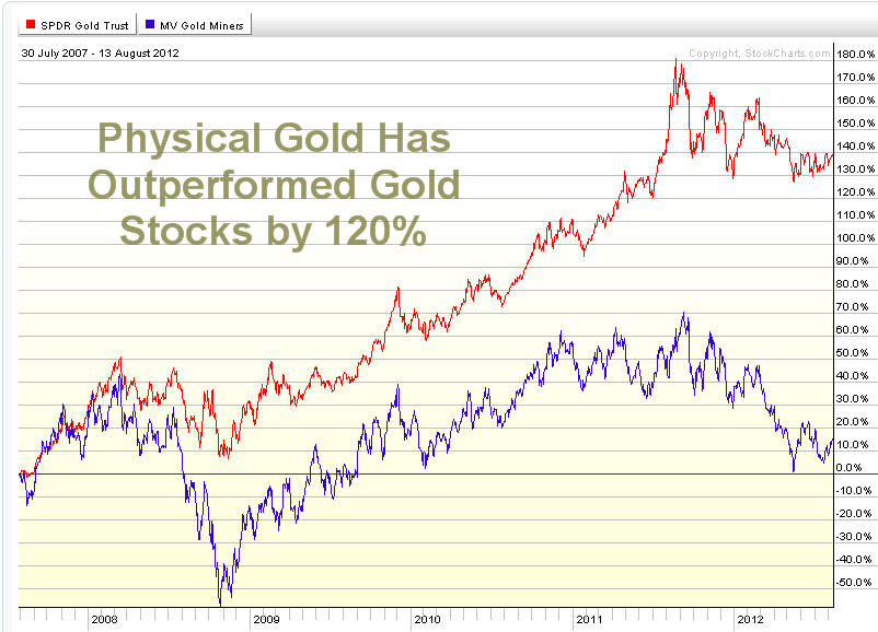 Gold Mining Stocks ETF - GDX