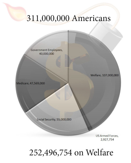 252 Million Americans on 'Welfare'