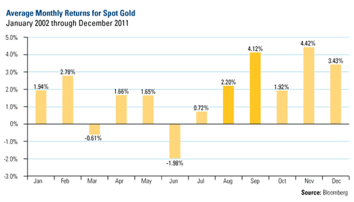 Average Monthly Returns for Spot Gold