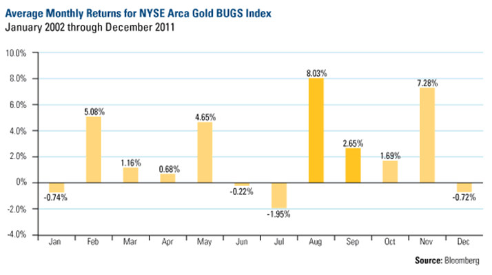 Average Monthly Returns from NYSE Arca Gold BUGS Index