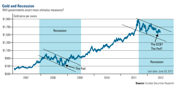 Gold and Recession