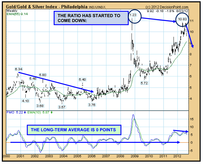 Gold/Pha Gold and Silver Index