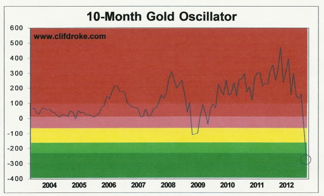 10-Month Gold Oscillator Chart