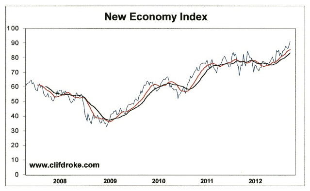 New Economy Index Chart