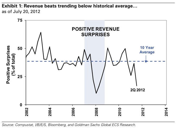 Revenue Surprises Chart
