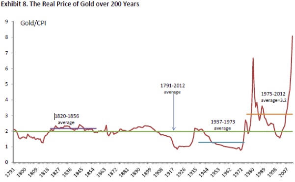 Real Price of Gold over 200 Years