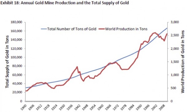 Annual Gold Mine Production and the Total Supply of Gold