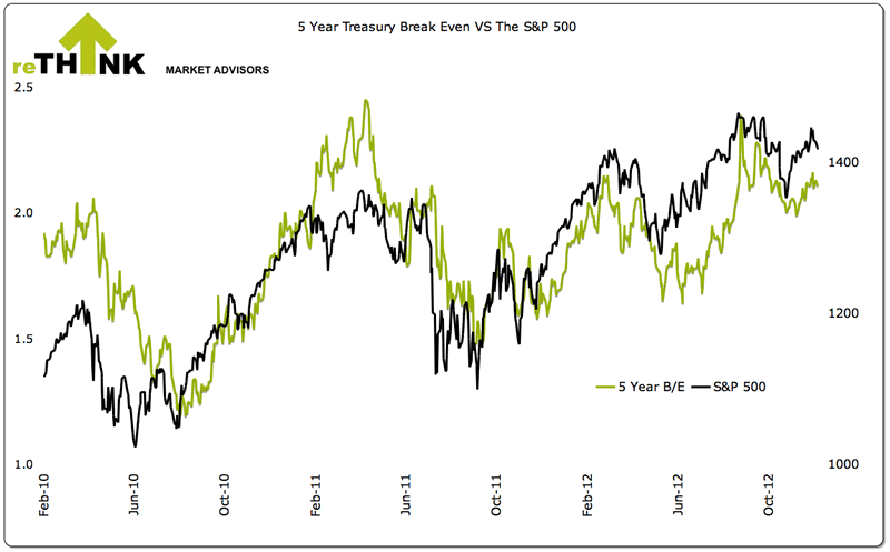 5-Year treasury Break Even versus S&P500
