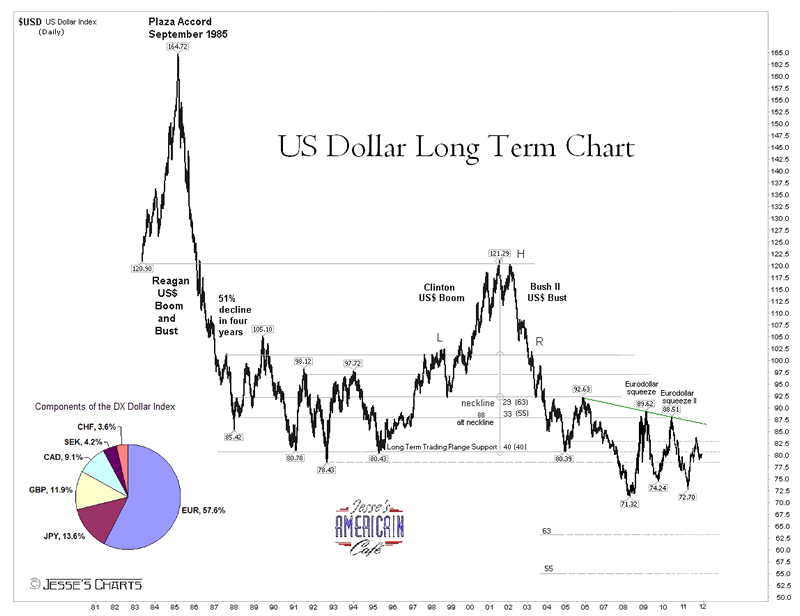 Usd Dxy Chart