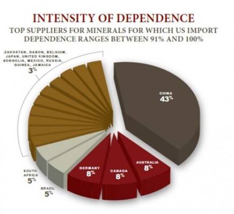 Intensity of Dependence