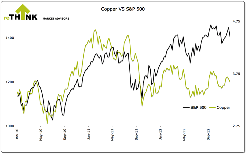 Copper versus S&P500