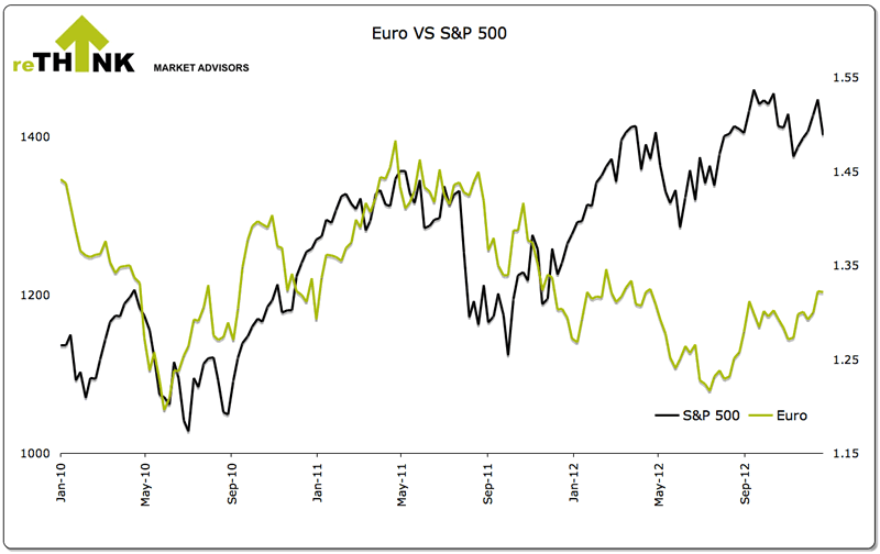 Euro versus S&P500