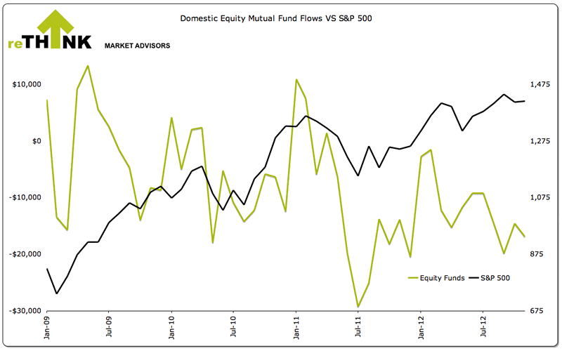 Domestic Equity Mutual Fund Flows versus S&P500