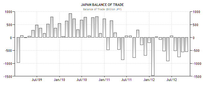 Japan Balance of Trade