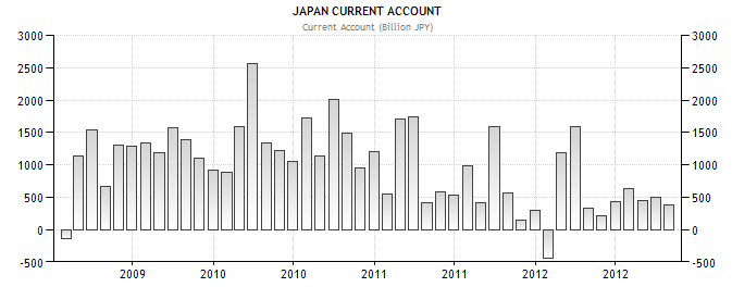 Japan Current Account
