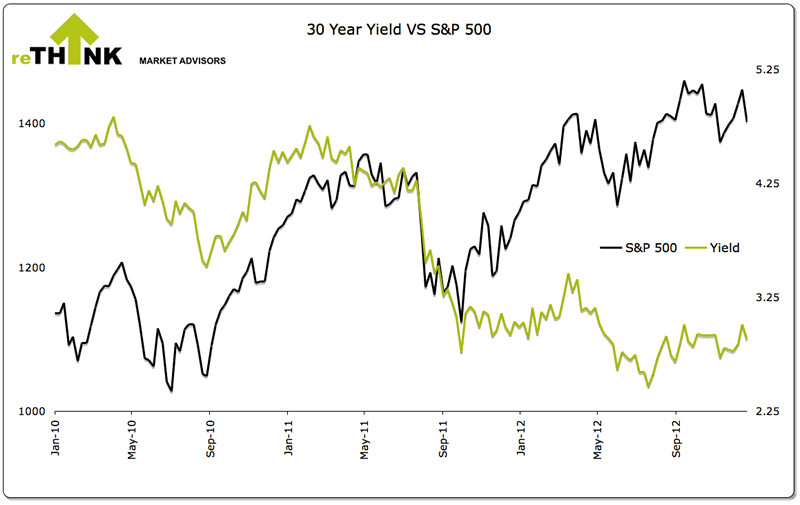 30-Year Yield versus S&P500