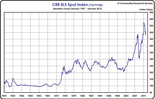 CRB BLS Spot Index