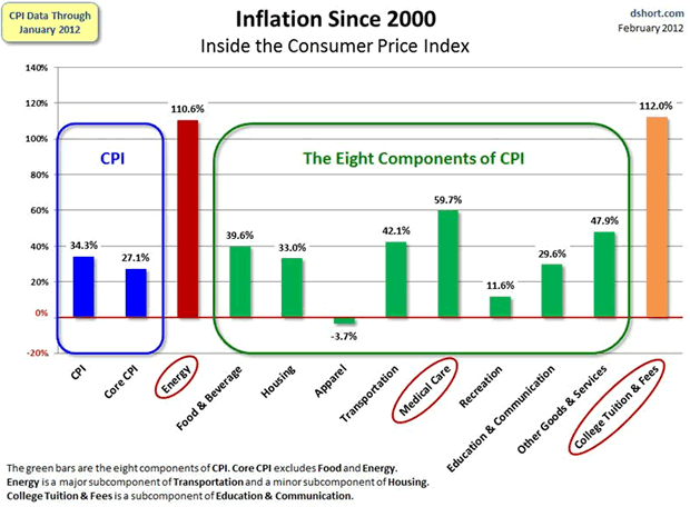 Inflation since 2000