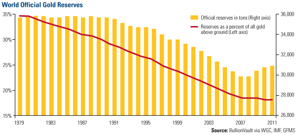 World Official Gold Reserves