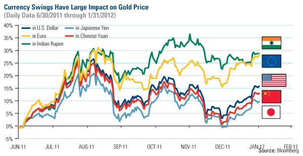 Currency Swings have Large Impact on Gold Prices