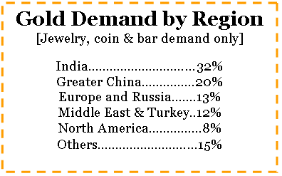 Gold Demand by Region
