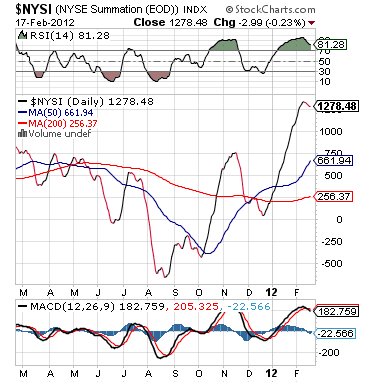 NYSE Summation Index