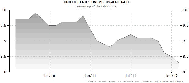 US Unemployment Rate