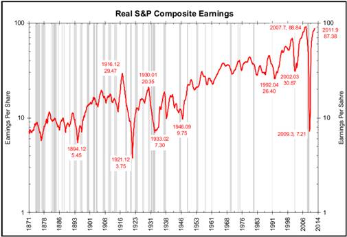 http://www.ritholtz.com/blog/wp-content/uploads/2012/01/Comp-Earnings.png