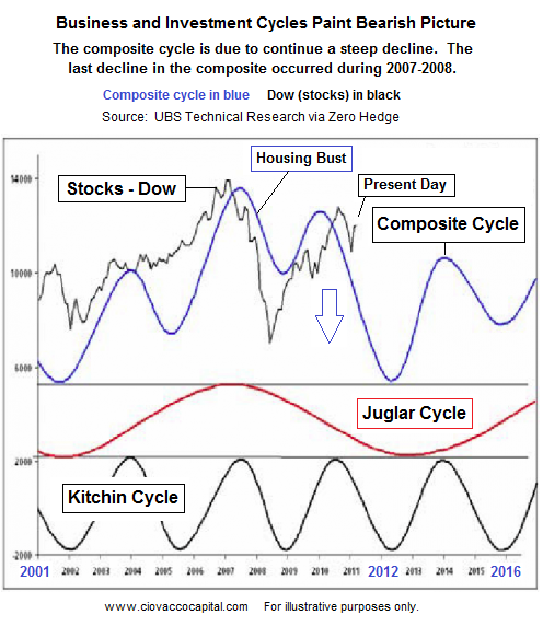 Juglar Cycle  Kitchen Cycle  Stocks  Economy