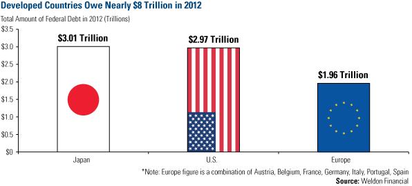 Developed Countries Owe Nearly $8 Trillion in 2012