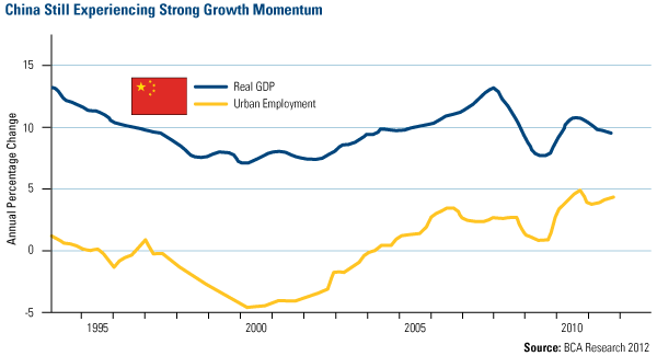 China Still Experiencing Strong Growth Momentum