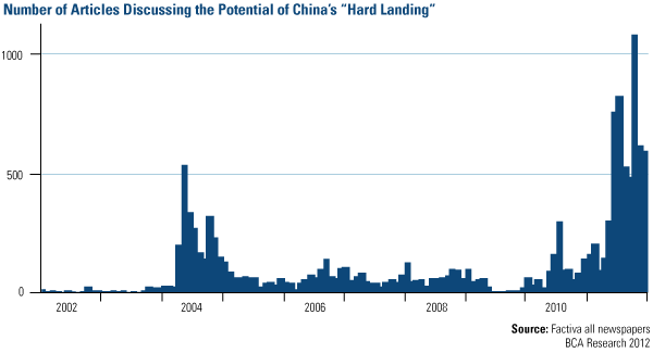 Number of Articles Discussin the Potential of China's Hard Landing