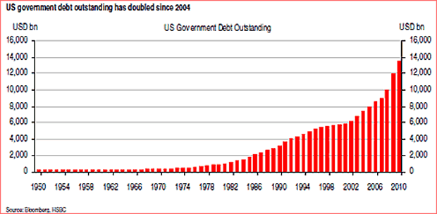 US Government Debt Outstanding
