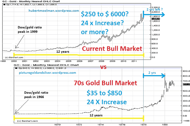 Gold 1970-1980 versus Gold 1999-2011