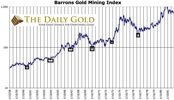 Barrons Gold Mining Index