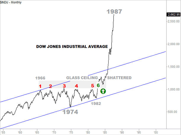 Dow 66-82 Analog Outcome
