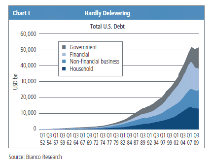 Hardly Delevering - Total U.S. Debt