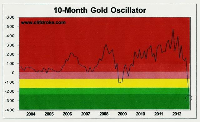 10-Month Gold Oscillator