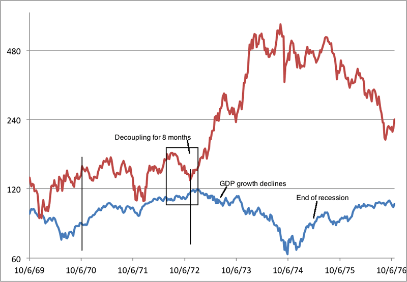 Barron's Gold Mining index vs S&P 500 - 1970-1974