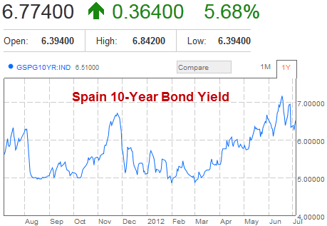 Spain 10-Year Government Bond Yield