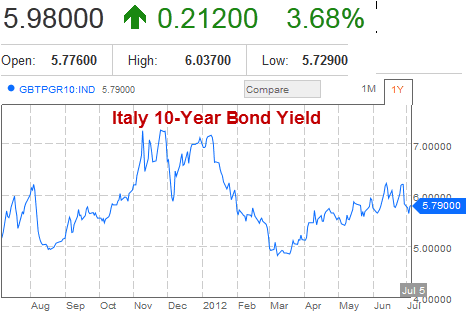 Italy 10-Year Government Bond Yield