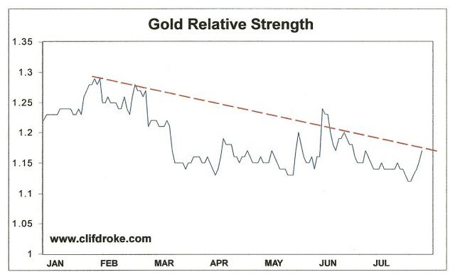 Gold Relative Strength