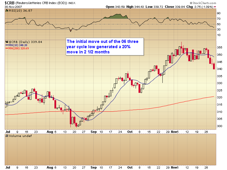 $CRB (Reuters/Jefferies CRB Index (EOD)) INDX