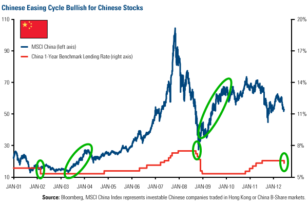 Chinese Easing Cycle Bullish for Chinese Stocks