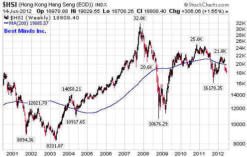 $HSI (hong Kong Hang Seng (EOD)) INDX