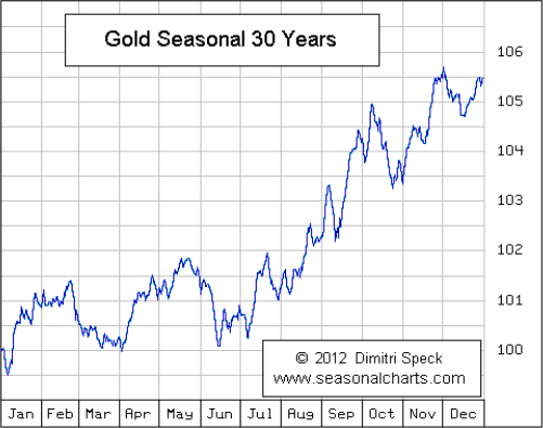 Gold Seasonal 30-Years