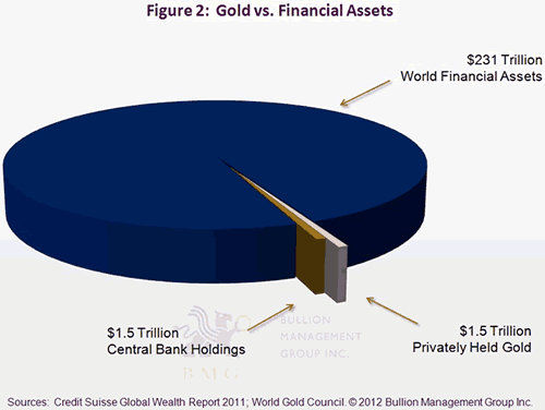 Gold versus Financial Assets